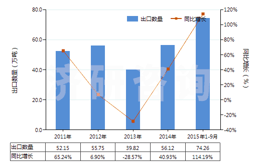 2011-2015年9月中國肥料用氯化銨(HS28271010)出口量及增速統(tǒng)計